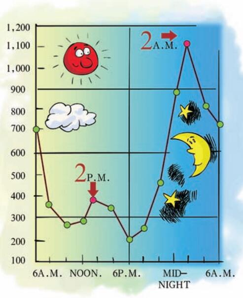 人體疲勞波動(dòng)示意圖