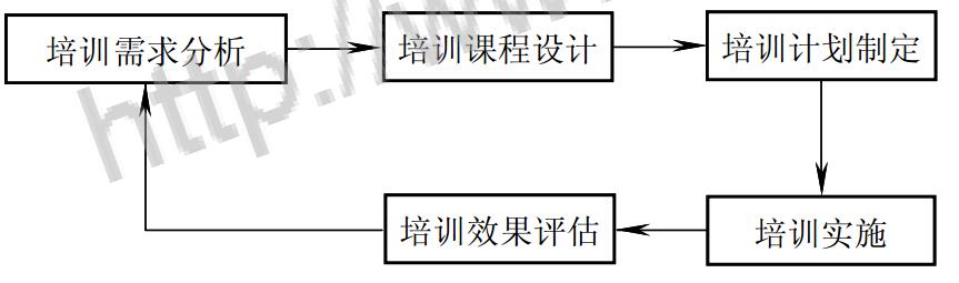 系統(tǒng)型培訓(xùn)管理運(yùn)作模式圖