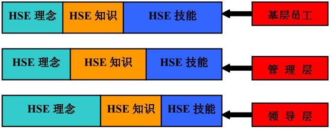 圖 1 不同層次的人員對(duì)于HSE的理念、知識(shí)、技能的需求示意圖
