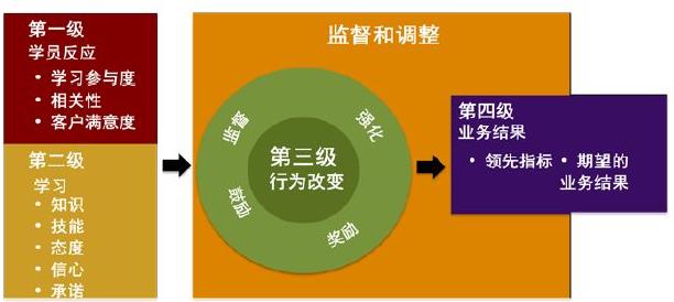 柯氏四級評估法在HSE培訓(xùn)效果評估中的應(yīng)用