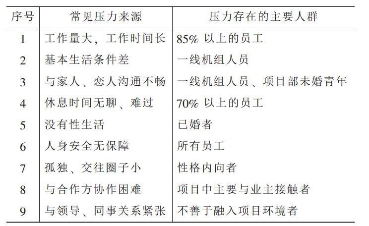 表 3 各種壓力引起的 “心理不安全” 調(diào)查