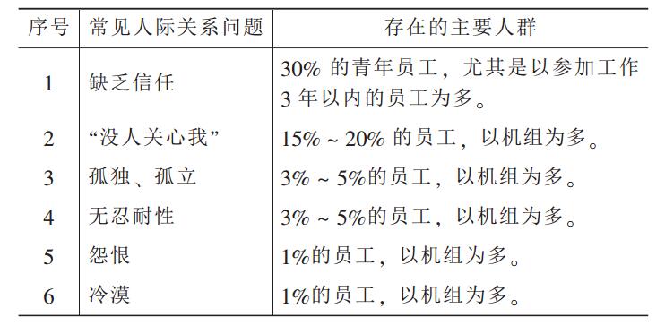 表 5 人際關(guān)系方面引起的 “心理不安全” 調(diào)查