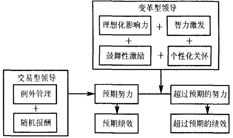 圖2變革型領導與交易型領導的聯(lián)系及對企業(yè) 圖2變革型領導與交易型領導的聯(lián)系及對企業(yè)