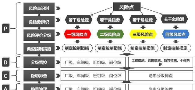 危險源辨識、風險評估、隱患排查治理流程圖