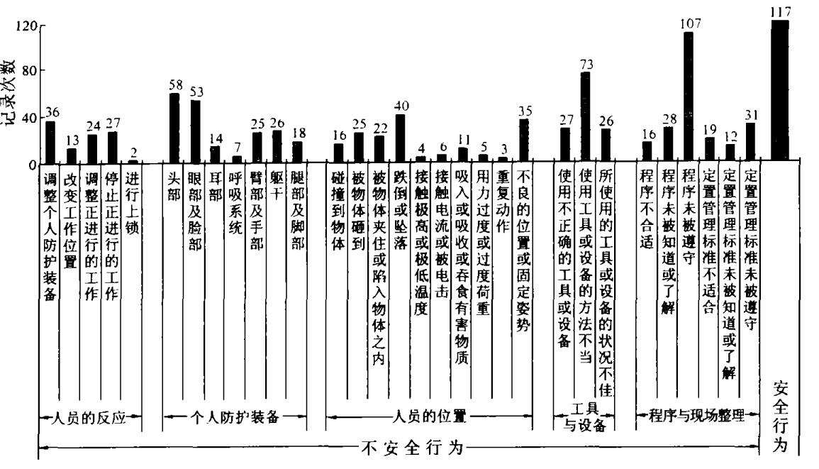 表 1 中海油服鉆井事業(yè)部 2004 年 11 月份“STOP”安全行為觀察卡統(tǒng)計結(jié)果