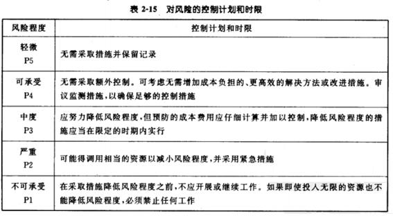 風(fēng)險的控制計劃和時限