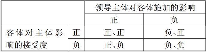 領(lǐng)導(dǎo)主體對客體施加的影響 領(lǐng)導(dǎo)主體對客體施加的影響