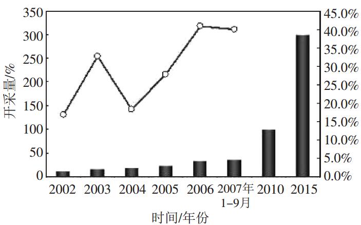 圖 1 2002 年 - 2015 年中國煤礦抽采瓦斯情況及預測