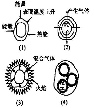 圖1粉塵爆炸機理 圖1粉塵爆炸機理