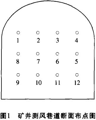 圖1礦井測風(fēng)巷道斷面布點圖 圖1礦井測風(fēng)巷道斷面布點圖