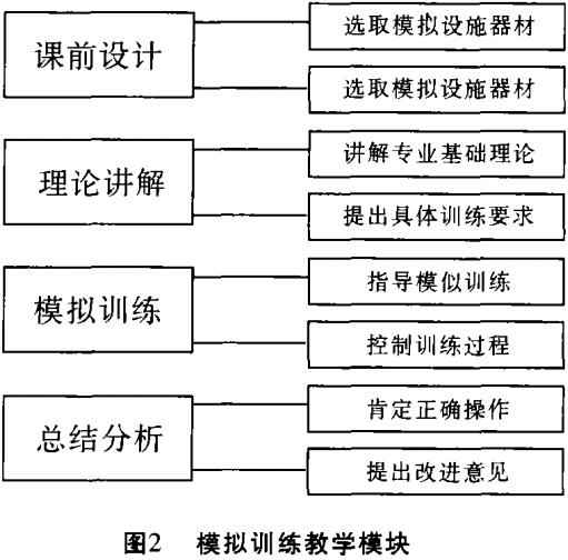 圖2模擬訓(xùn)練教學(xué)模塊 圖2模擬訓(xùn)練教學(xué)模塊