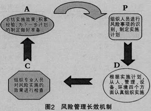 圖2風(fēng)險(xiǎn)管理長(zhǎng)效機(jī)制