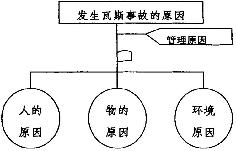 如何應(yīng)用事故管理技術(shù)來(lái)預(yù)防瓦斯事故 如何應(yīng)用事故管理技術(shù)來(lái)預(yù)防瓦斯事故
