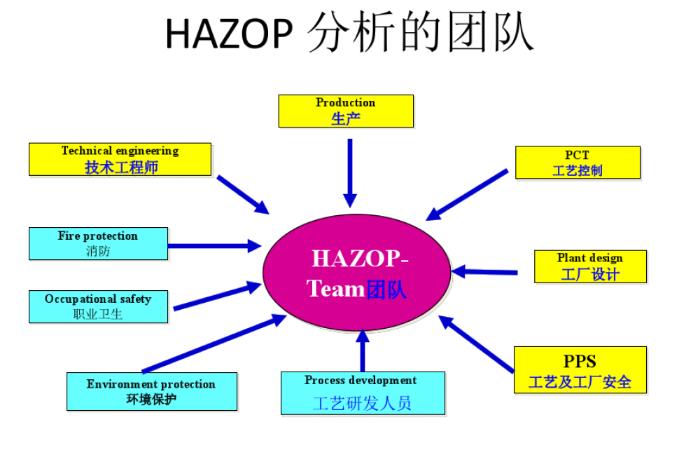 什么是HAZOP分析及其作用 什么是HAZOP分析及其作用