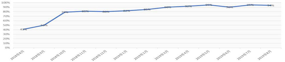 借助專業(yè)信息化工具，研判“風(fēng)險管控度”