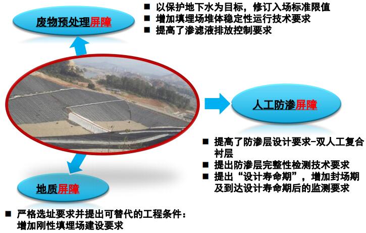 主要修訂內(nèi)容 主要修訂內(nèi)容