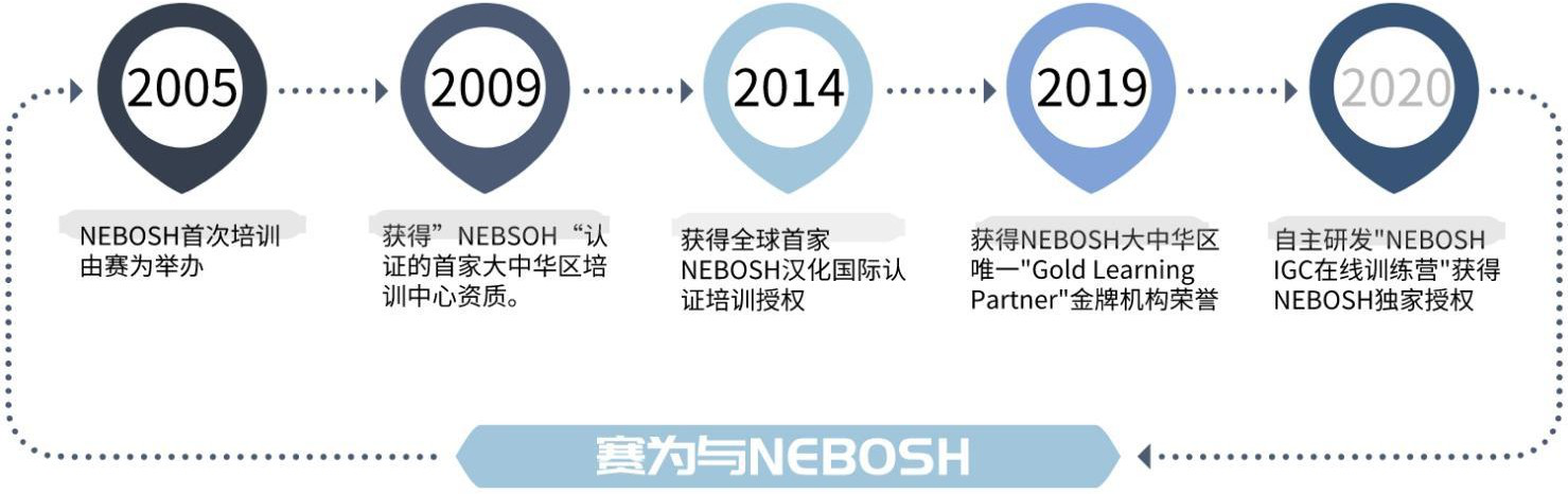 NEBOSH IGC NEBOSH IGC